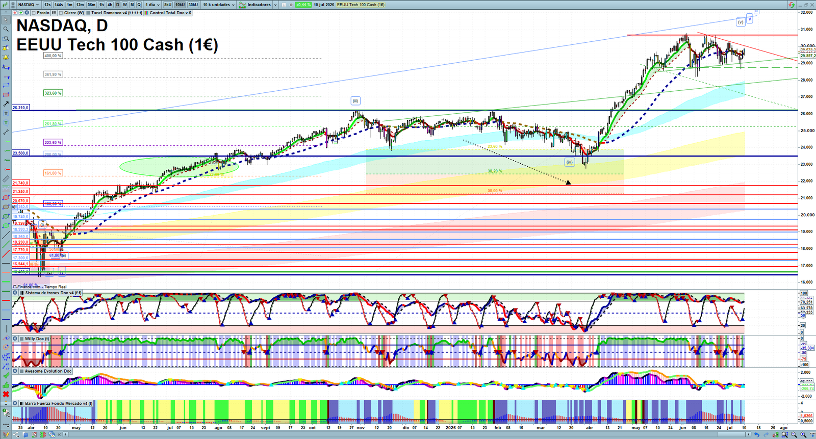 Nasdaq daily technical analysis chart showing key levels, price action and possible reaction zones